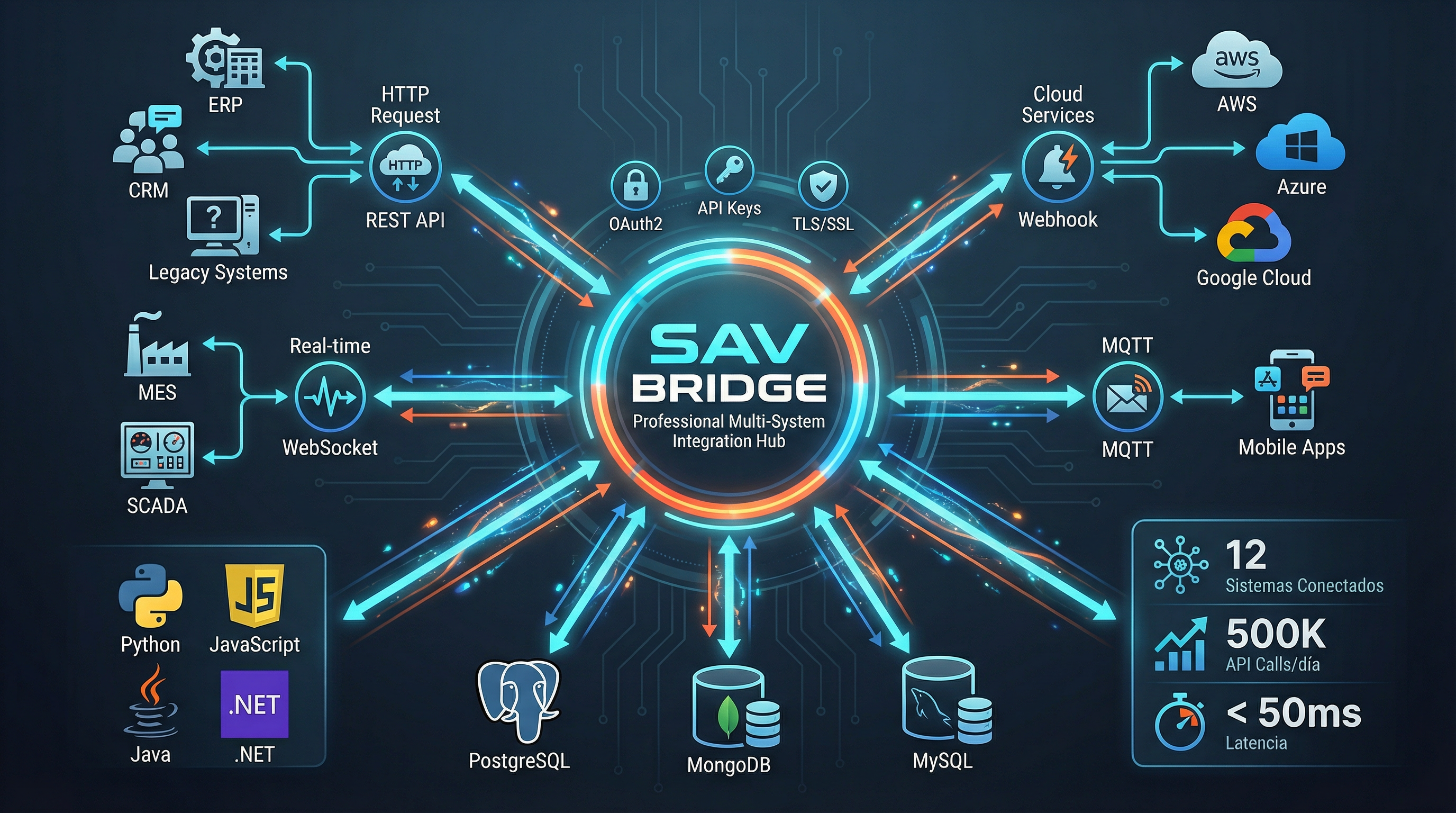 SAV Bridge Workflows